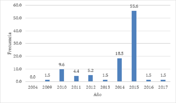 A&ntilde;o de llegada de la poblaci&oacute;n haitiana a Ecuador