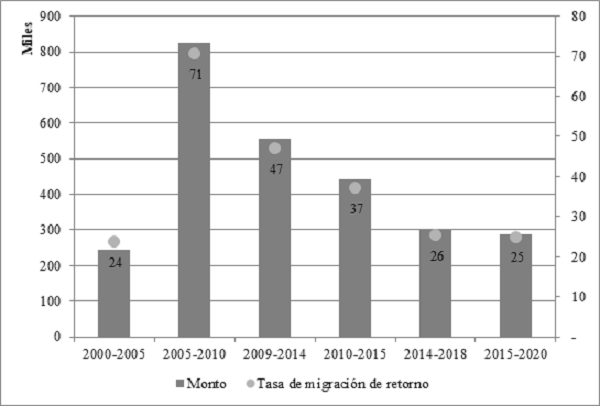 Tasa de retorno quinquenal y monto de personas mexicanas retornadas desde Estados Unidos, 2000-2020