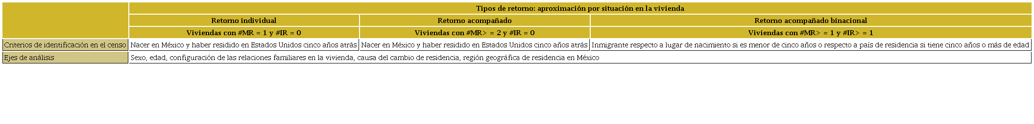 Tipos de retorno, operacionalización y ejes de análisis