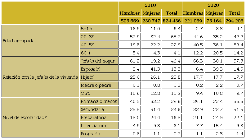 Características seleccionadas de las y los migrantes mexicanos que retornaron desde Estados Unidos, 2010 y 2020 (totales y porcentajes)