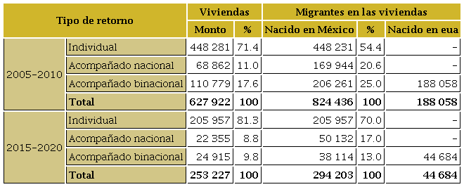 Tipos de retorno a nivel vivienda y por tipo de migrante, 2005-2010 y 2015-2020