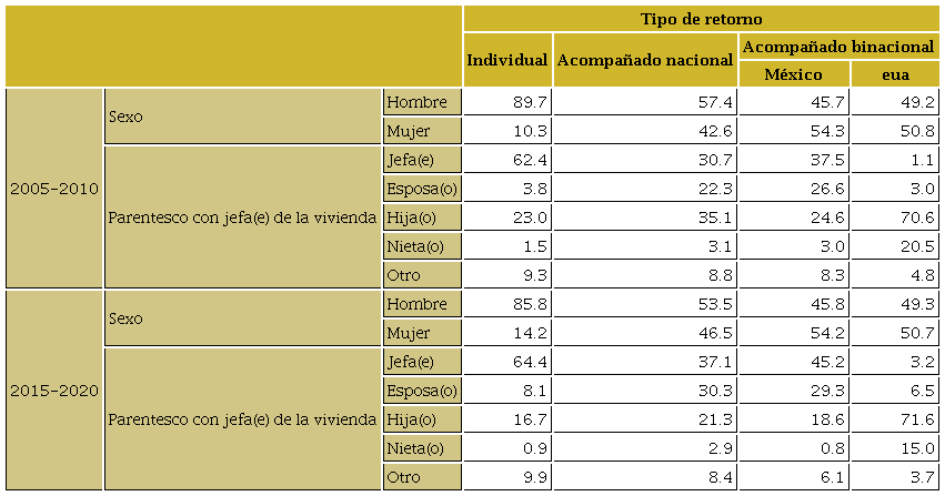 Características seleccionadas de las y los migrantes mexicanos que retornaron desde Estados Unidos según tipo de retorno, 2010 y 2020 (porcentaje)
