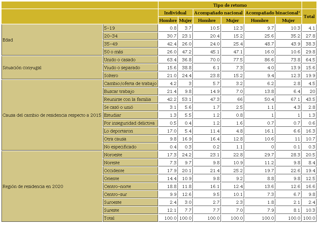 Características seleccionadas de las y los migrantes mexicanos que retornaron desde Estados Unidos según tipo de retorno y sexo, 2020 (porcentaje)