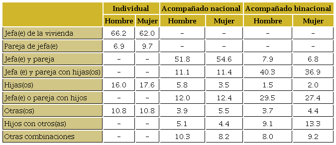 Combinaciones de relaciones familiares según tipo de retorno y sexo, 2020