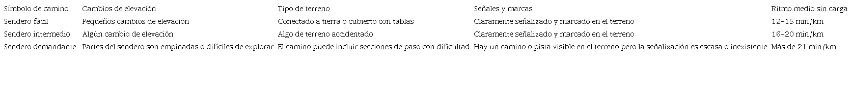 Clasificaci&oacute;n de senderos por nivel de dificultad