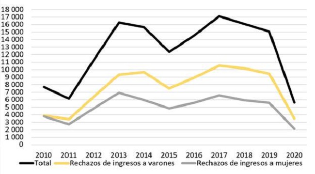 Rechazos de ingresos seg&uacute;n sexo registrado de la persona titular del tr&aacute;mite (valores absolutos). Argentina, 2010 a 2020