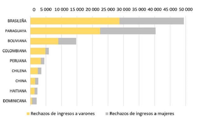 Rechazos de ingresos por nacionalidad seg&uacute;n sexo registrado de la persona titular del tr&aacute;mite (valores absolutos). Argentina, 2010 a 2020