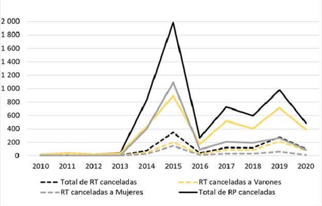 Residencias temporarias (RT) y permanentes (RP) canceladas seg&uacute;n sexo registrado de la persona titular del tr&aacute;mite (valores absolutos). Argentina, 2010 a 2020
