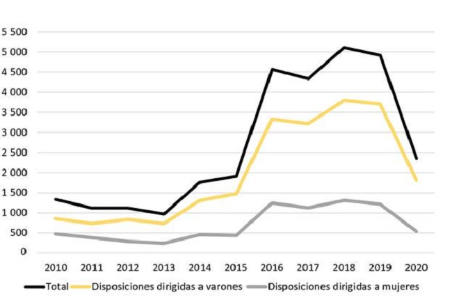 Disposiciones por expulsi&oacute;n seg&uacute;n el sexo registrado de la persona titular del tr&aacute;mite (valores absolutos). Argentina, 2010 a 2020