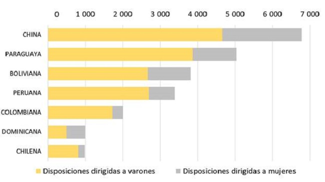 Disposiciones por expulsi&oacute;n por nacionalidad seg&uacute;n el sexo registrado de la persona titular del tr&aacute;mite (valores absolutos). Argentina, 2010 a 2020