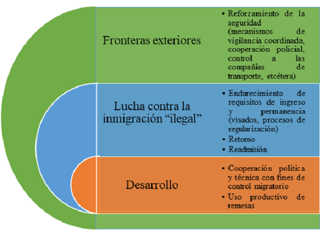 Matriz de gesti&oacute;n migratoria de la UE hacia los terceros pa&iacute;ses