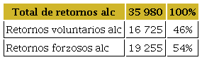 Retornos voluntarios y forzados desde la UE de nacionales de Am&eacute;rica Latina y el Caribe (2014-2020)