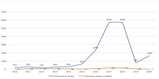 Solicitudes y aceptaci&oacute;n de visas de refugio en Chile 2010-2020