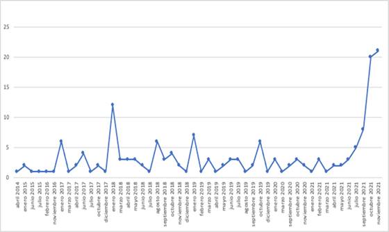 Fecha de salida de Venezuela