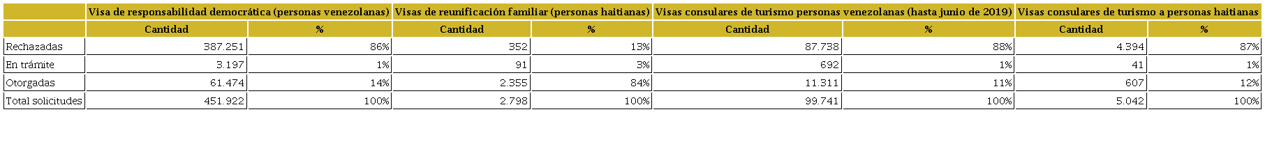 Situaci&oacute;n administrativa de las solicitudes de principales visas consulares instauradas desde abril de 2018 hasta septiembre de 2021