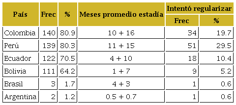Tiempo promedio de estad&iacute;a en otros pa&iacute;ses previo al ingreso a Chile