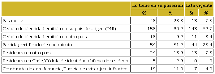 Documentos declarados en posesi&oacute;n de los encuestados