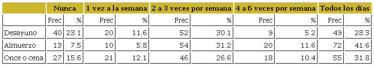 Frecuencia de comidas durante la &uacute;ltima semana