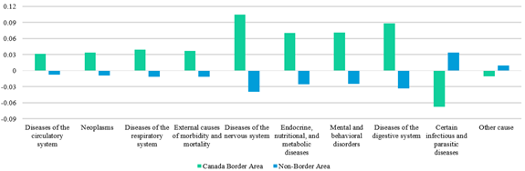 SMR by cause of death (USA-Canada BA)