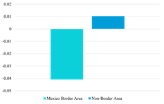 SMR by USA-Mexico BA