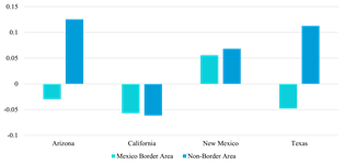 SMR by state (USA-Mexico BA)