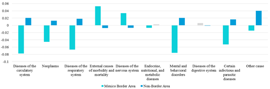 SMR by cause of death (USA-Mexico BA)