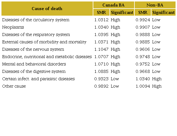 SMR by cause of death (USA-Canada BA)