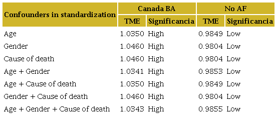 SMR by USA-Canada BA and standardization confounders