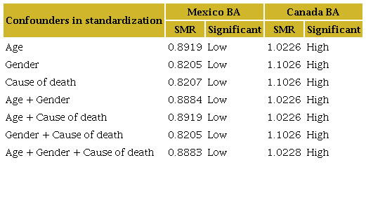 SMR by BA and standardization confounders