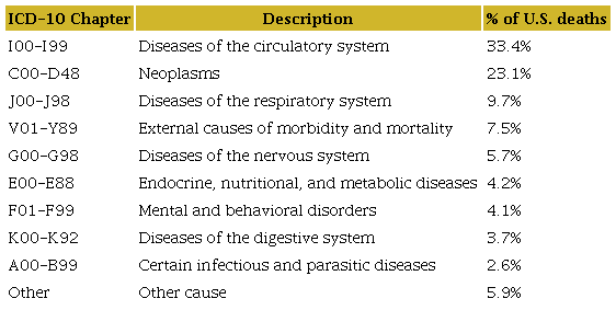 Cause of death categories in the USA, ICD-10 chapters, 1999-2019
