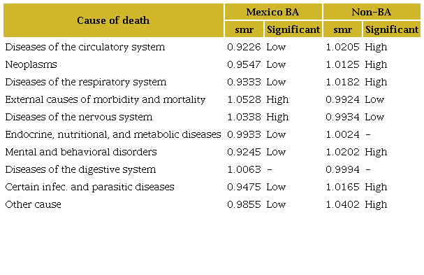 SMR by cause of death (USA-Mexico BA)