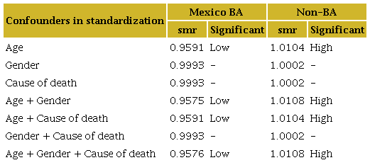 SMR by USA-Mexico BA and standardization confounders