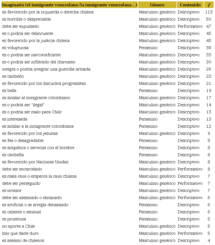 Imaginarios sociales sobre el y la inmigrante de origen venezolano en comentarios del p�blico lector de Emol
