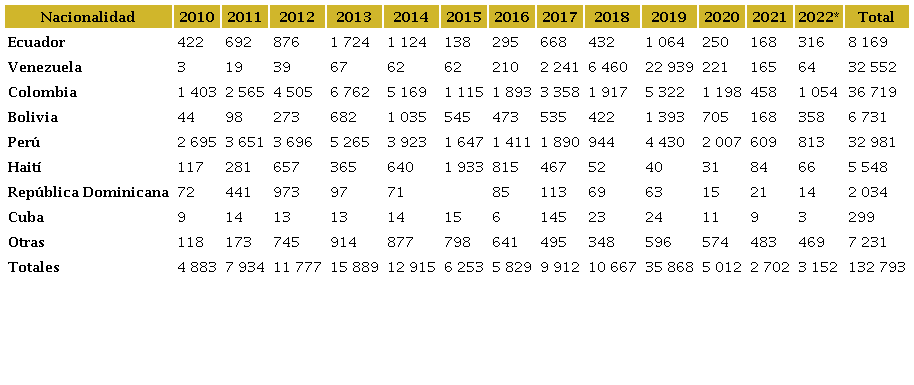 Total de reembarcados (rebotes), por a�o y nacionalidad
