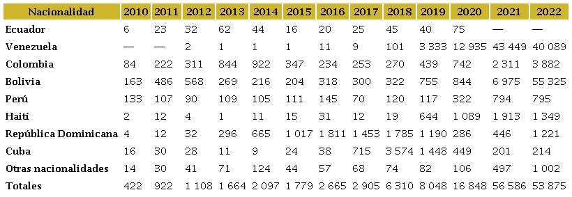Cantidad de ingresos clandestinos, por a�o y nacionalidad