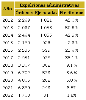 Cantidad de expulsiones dictadas, ejecutadas y porcentaje de efectividad (2012-2021)