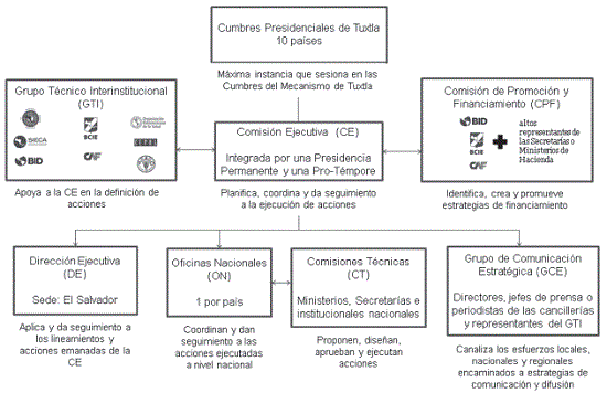 Estructura del Proyecto Mesoamérica.