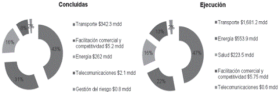 Acciones concluidas y en ejecución de los ejes económico y social dentro del Proyecto Mesoamérica así como sus montos para el período 2008-2015 (Porcentaje y monto total acumulado en mdd).