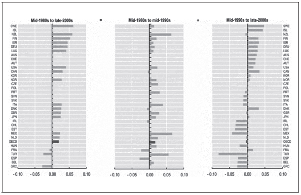 Trends in income inequality. Percentage point changes in the Gini coefficient on income
