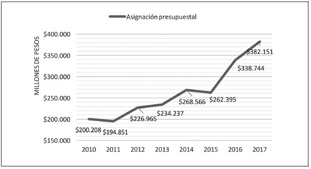 Evolución de la asignación presupuestal del Ministerio de Relaciones Exteriores, 2010-2017
