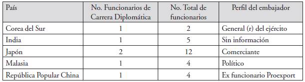 Discriminación de personal de algunas embajadas