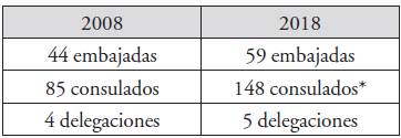 Número de misiones diplomáticas 2008-2018
