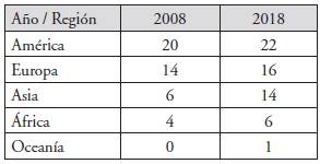 Distribución geográfica de las embajadas 2008-2018