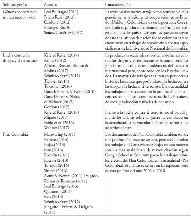 Resultados de la revisión sistemática bajo la categoría de relaciones de cooperación militar entre Colombia-Estados Unidos