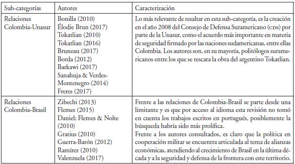 Resultados de la revisión sistemática bajo la categoría de relaciones de cooperación militar entre Colombia-Sudamérica