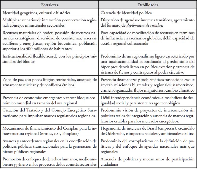 Análisis Dofa de Unasur