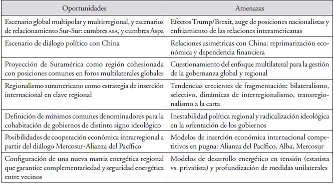 Análisis Dofa de Unasur.  Continuación