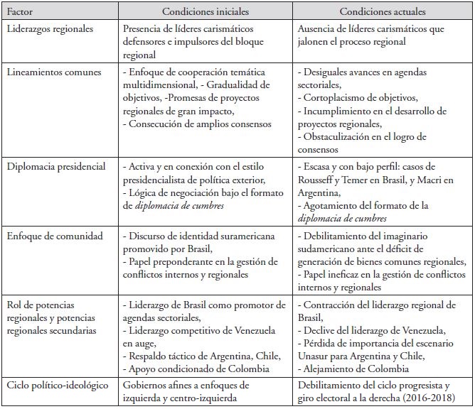 Diferencias contexto de origen y contexto actual de Unasur