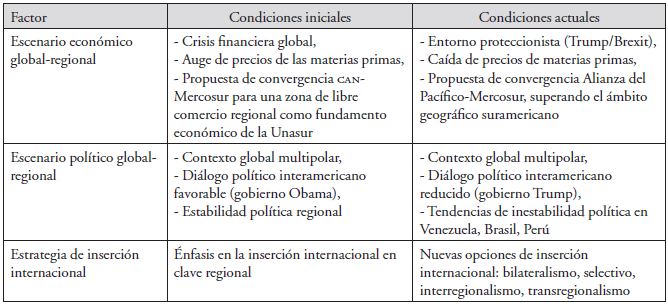 Diferencias contexto de origen y contexto actual de Unasur.  Continuación