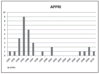 APPRI negociados por Perú (1991-2010)*